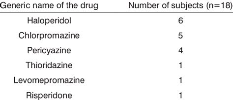 Prescribed neuroleptic drugs. | Download Table