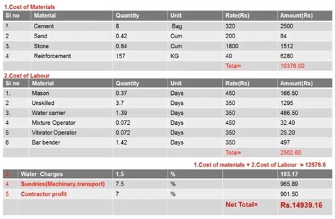 An example for BOQ for Reinforced concrete construction (Source YouTube channel civil land ...