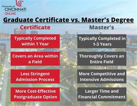 Graduate Certificate vs. Master’s Degree: What’s the Difference ...