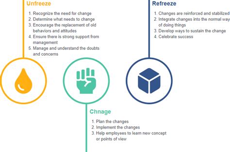 Understanding Lewin's Change Management Model