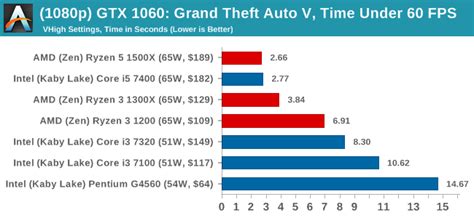 Gaming Performance: Grand Theft Auto (1080p, 4K) - The AMD Ryzen 3 ...