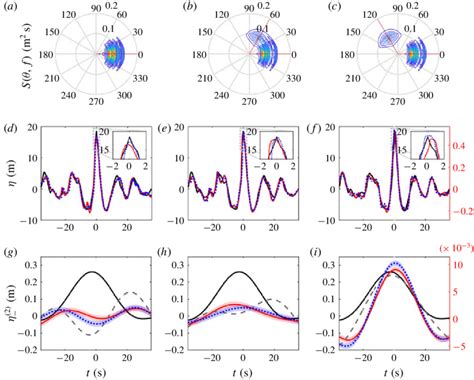 (Colour online) Recreation of the Draupner wave for three crossing... | Download Scientific Diagram