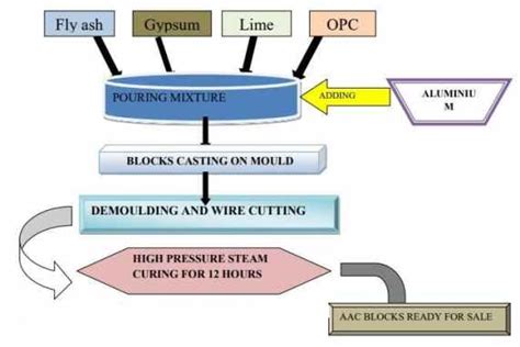 Autoclaved Aerated Cement Blocks (AAC Blocks)-Properties and Advantages – theconstructor.org