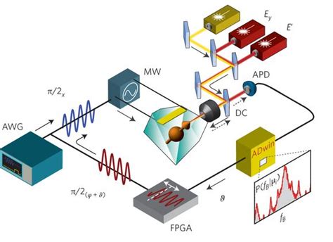 Researchers build quantum sensors based on single solid-state spins