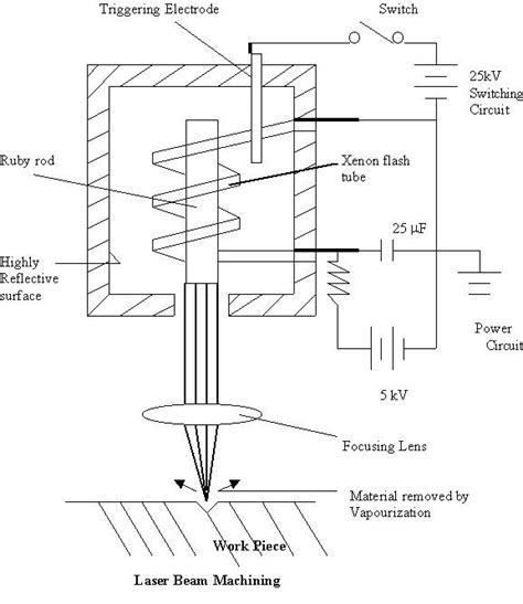 laptop diagram: Schematic Diagram Laser Beam Machining