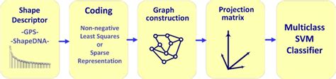 A general framework for 3D shape classification | Download Scientific Diagram