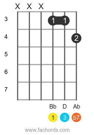 Bb7 Chord on Guitar: How To Play the Bb Dominant Seventh chord