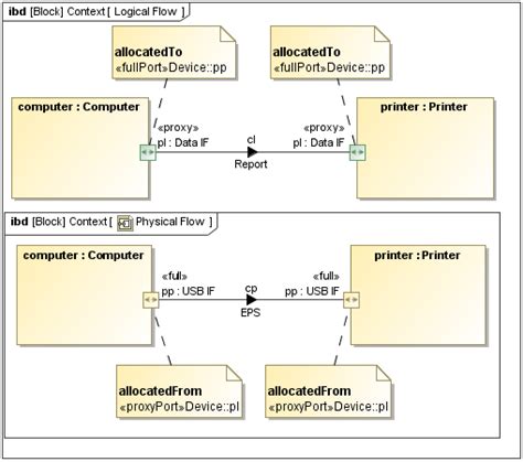 SysML Internal Block Diagram