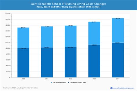 Saint Elizabeth School of Nursing - Tuition & Fees, Net Price