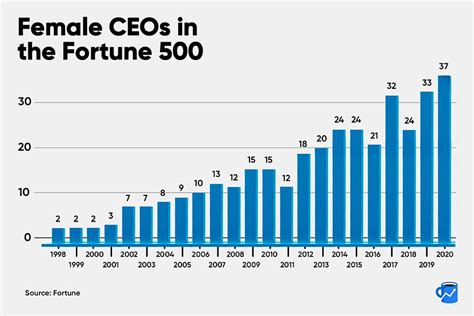 Fortune 500 Rankings Include 37 Female CEOs