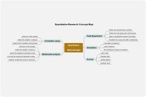 Research Concept Map Template