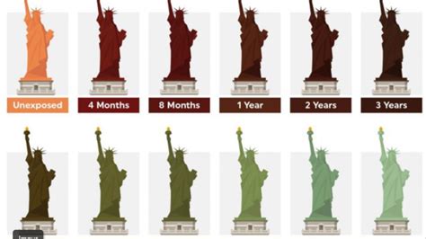 The Stages Of Oxidation On The Statue Of Liberty – Barefoot Stiletto