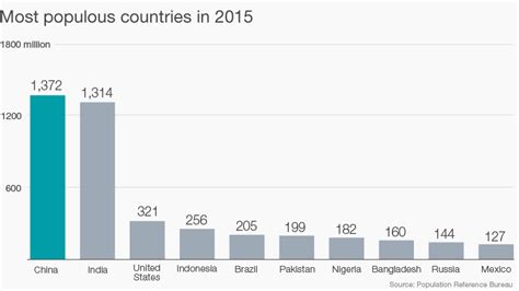 Countries with the biggest populations in 2050