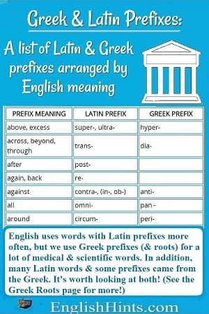 Common Greek and Latin Prefixes