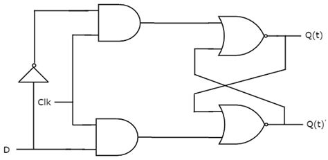 Basic Flip Flops in Digital logic design