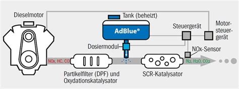 Exhaust system cleaning: The remedy for crystallization problems in the SCR system - bluechemGROUP