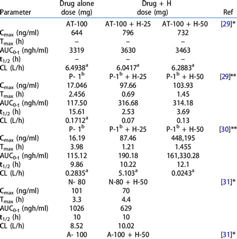 Clinical pharmacokinetics following drug-drug interactions. | Download ...