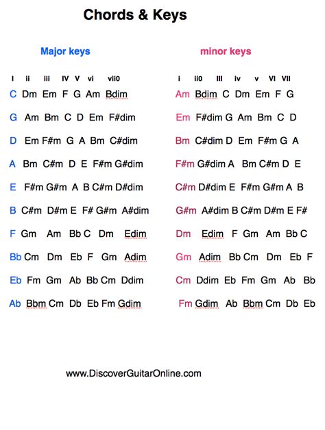 Chords/Keys/Relative minor/Major | Discover Guitar Online, Learn to Play Guitar | Music theory ...