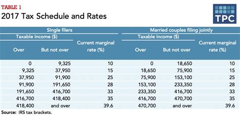 How Federal Income Tax Rates Work | Full Report | Tax Policy Center