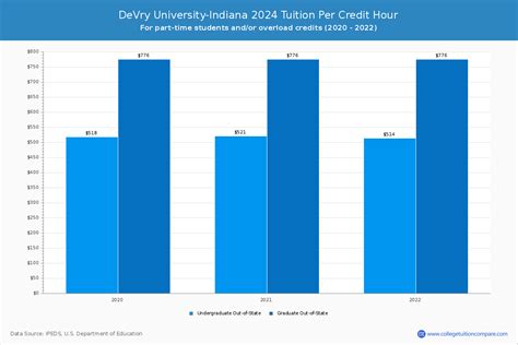 DeVry University-Indiana - Tuition & Fees, Net Price