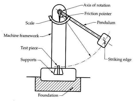 5: Izod impact testing machine[18] | Download Scientific Diagram