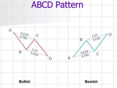 Harmonic Patterns – An Introduction to Harmonic Trading