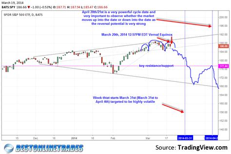 SPY Analysis for March 19th 2014 – Best Online Trades