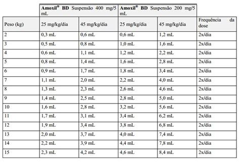 Bula do amoxil bd suspensão 200mg/5ml gsk 100ml - bd 200mg 100ml