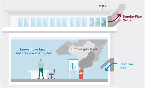 Types of Smoke Ventilation / Basics - SIMON PROtec - Pioniere in Sachen Brandschutz