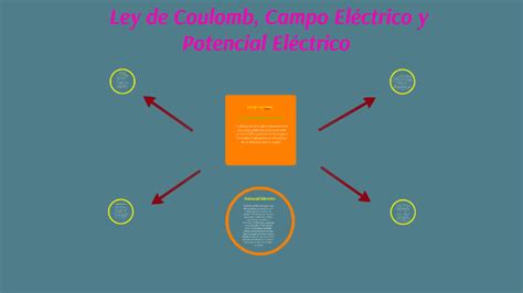 Ley de Coulomb, Campo Eléctrico y Potencial Eléctrico by JOSE PERAZA on Prezi