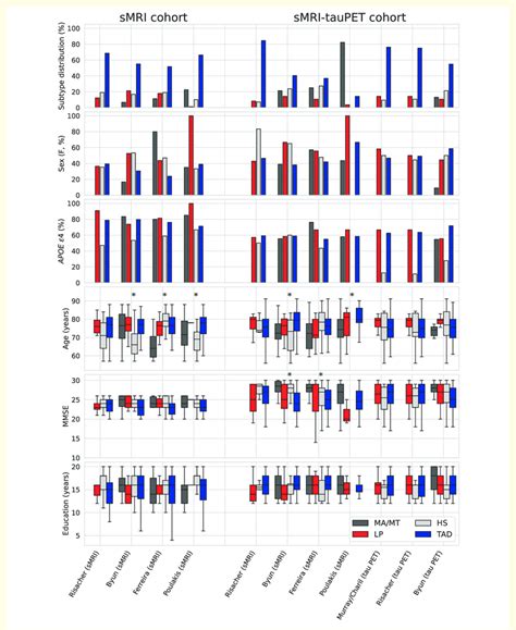 Demographic and clinical characteristics captured by the different... | Download Scientific Diagram