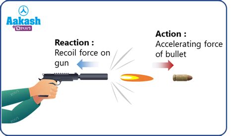 Newton’s Third Law Of Motion Definition, Applications & Examples ...