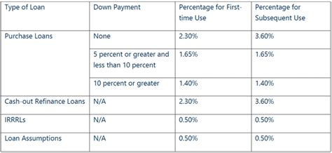 2021 VA Funding Fee Chart - VA Mortgage Hub