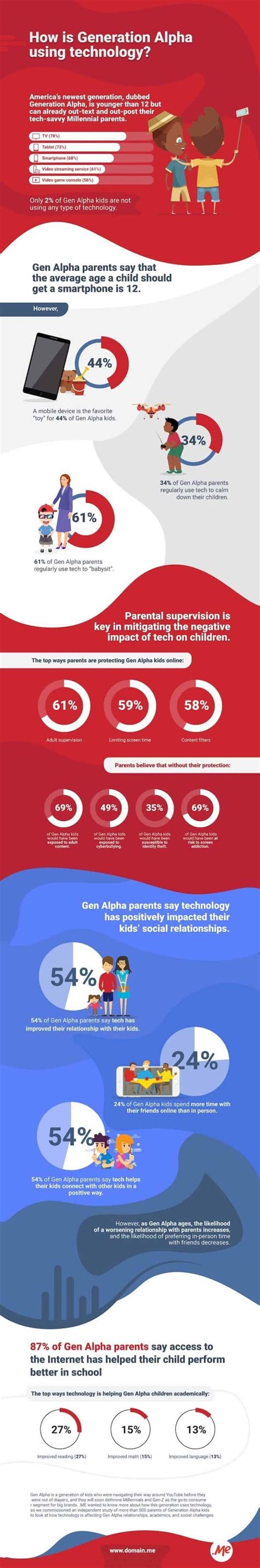 How generation alpha is using technology