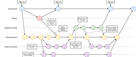 Brenton Cleeland - Git branching strategy diagrams