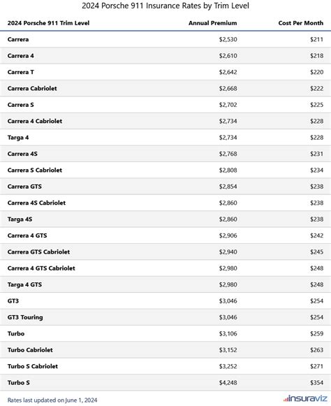 Understanding Auto Insurance Costs: Porsche 911 Edition