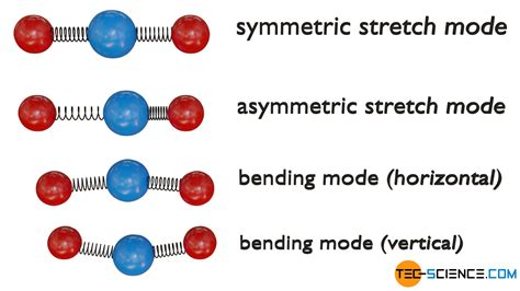 oscillators - Modes of vibration of triatomic molecules - Physics Stack Exchange