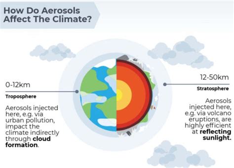 Aerosols vs Global Warming - infographic | WordlessTech