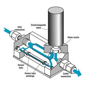 File:Thermal Mass Flow Meters.jpg - SolidsWiki