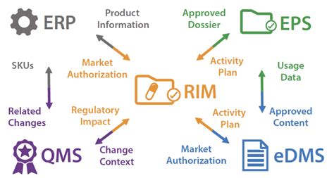 ICH Q12 compliance, Unified Quality, Regulatory Information Management