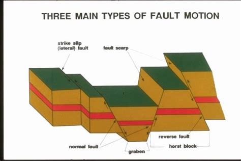 Block Mountain Diagram | Quizlet