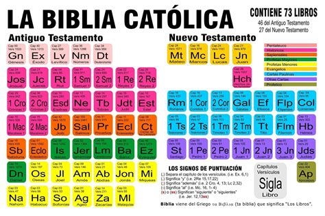 Biblia católica, Libros de la biblia, Biblia