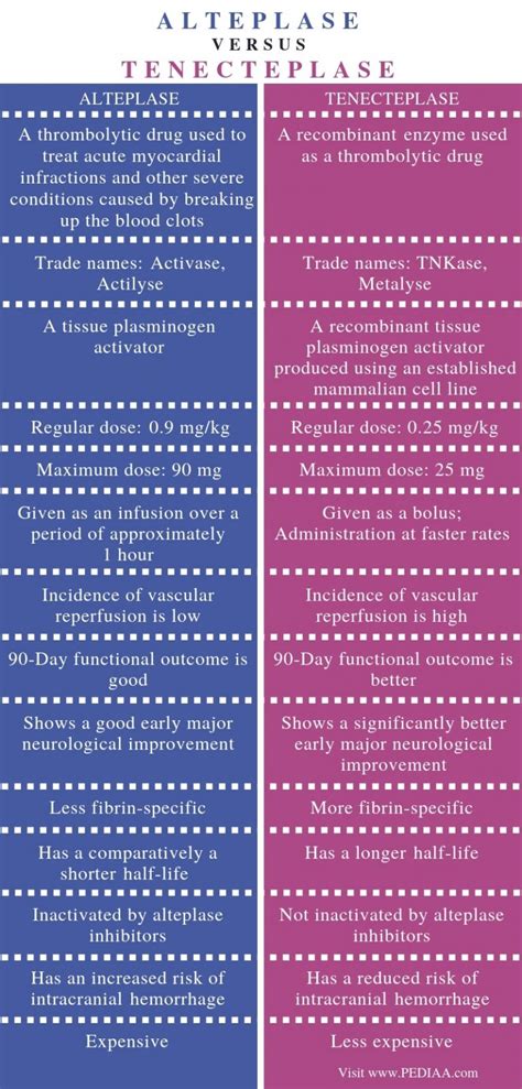 What is the Difference Between Alteplase and Tenecteplase - Pediaa.Com