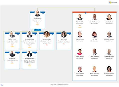 🐈 Apple organizational structure chart. Apple Org Chart. 2022-10-10