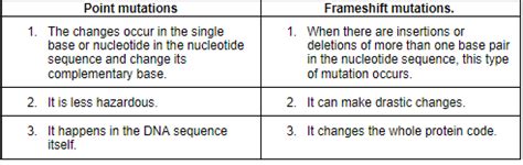 Point Mutation And Frameshift Mutation