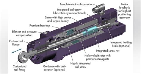 Linear Actuators Optimal in Standard or Extreme Applications | Machine Design