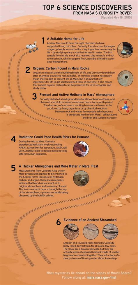 Explore Mars with Curiosity rover | WordlessTech