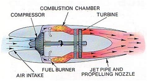 Jet Engine Vs Rocket Engine | The Space Techie