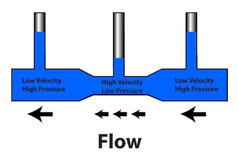 Bernoulli’s Principle | AstroCamp Science Camp