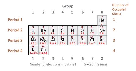 Periodic Table Of Elements Groups Definition | Review Home Decor